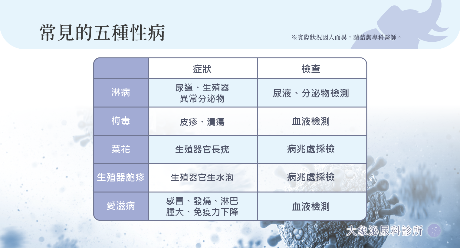 桃園 中壢/泌尿科/大象 - 性病(性傳染病 STD/STI)是什麼？感染症狀、治療與預防完整解析
