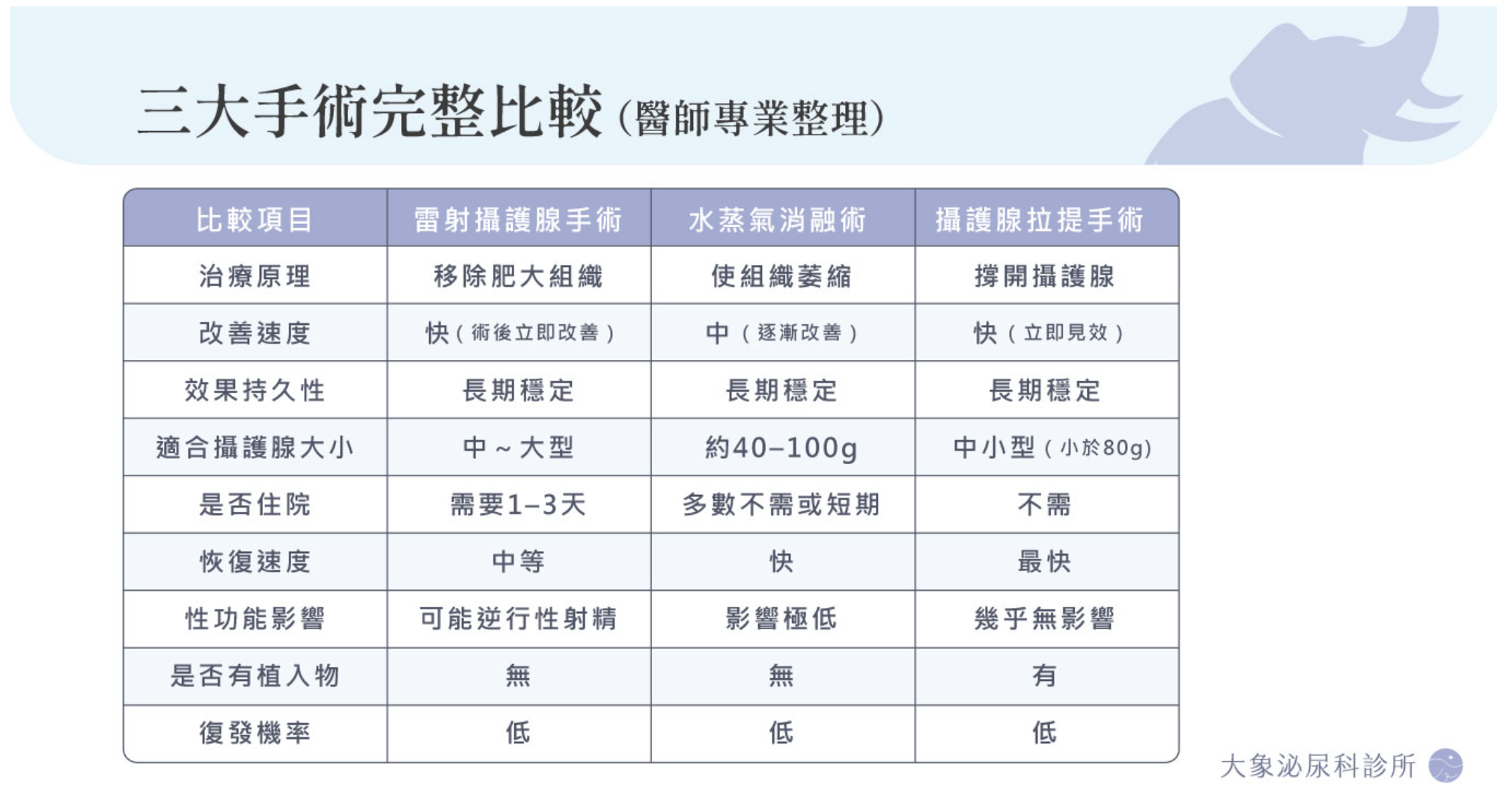 桃園 中壢/泌尿科/大象 - 攝護腺手術怎麼選？雷射、水蒸氣、拉提完整比較（最詳細指南）
