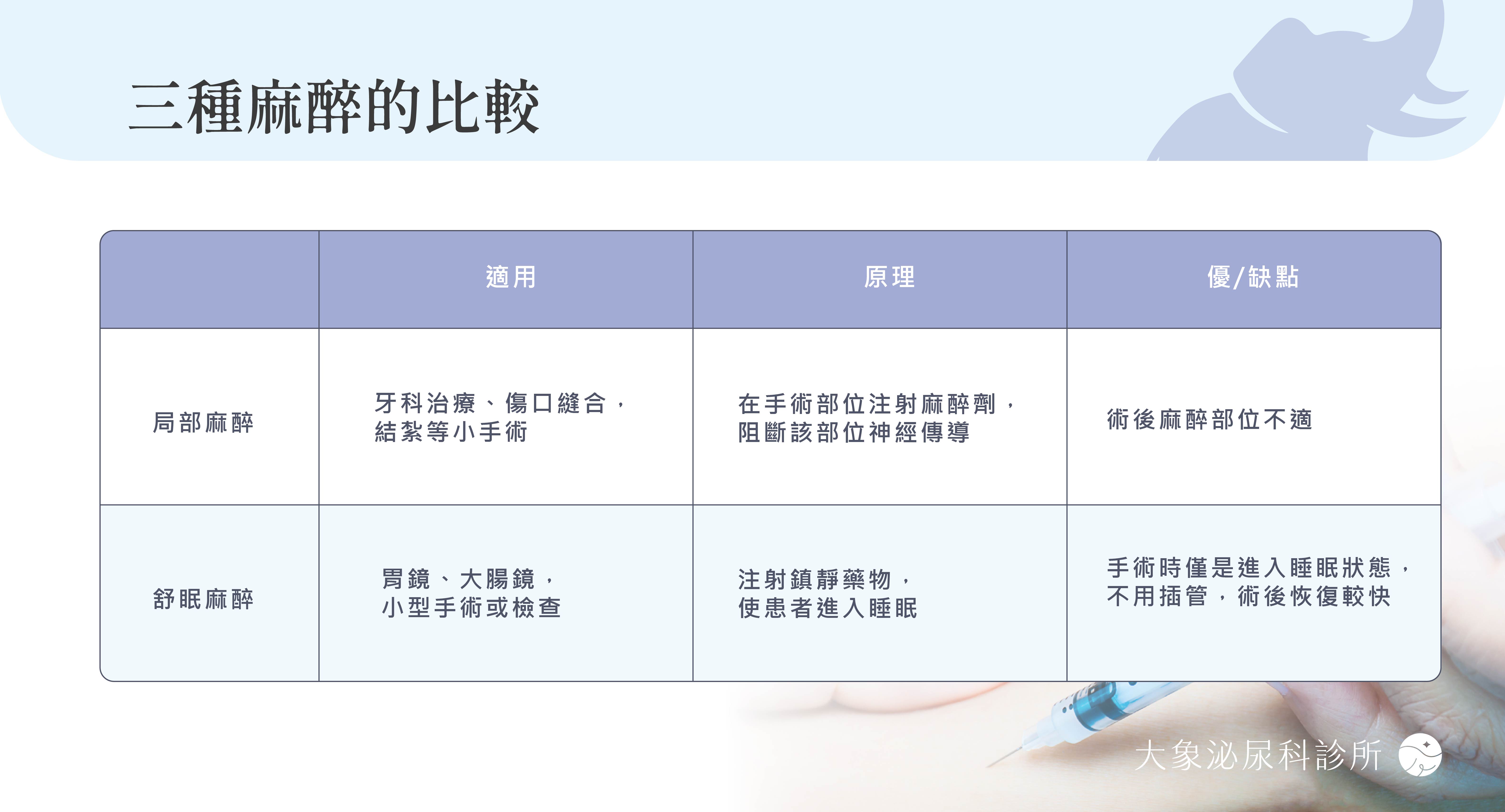 桃園 中壢/泌尿科/大象 - 局部麻醉與舒眠麻醉差在哪？泌尿科手術麻醉方式完整解析